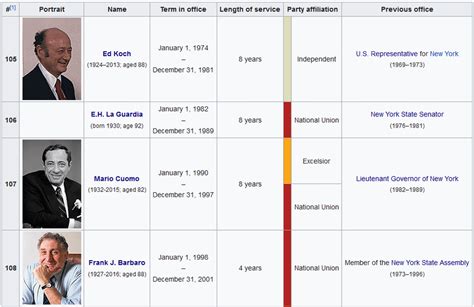 who were the last 10 mayors of new york city|New York City’s Earliest Mayors — NYC Department of Records.